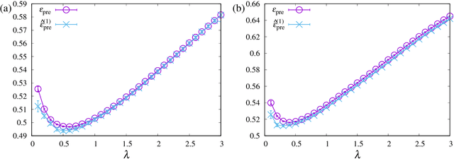 Figure 4 for Estimator of Prediction Error Based on Approximate Message Passing for Penalized Linear Regression