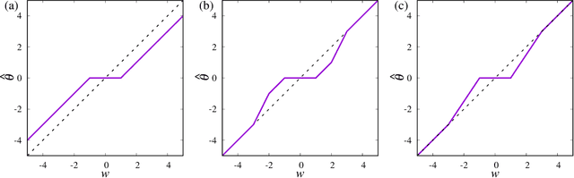 Figure 1 for Estimator of Prediction Error Based on Approximate Message Passing for Penalized Linear Regression