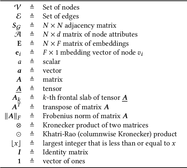 Figure 1 for GAGE: Geometry Preserving Attributed Graph Embeddings