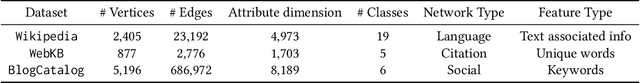 Figure 4 for GAGE: Geometry Preserving Attributed Graph Embeddings