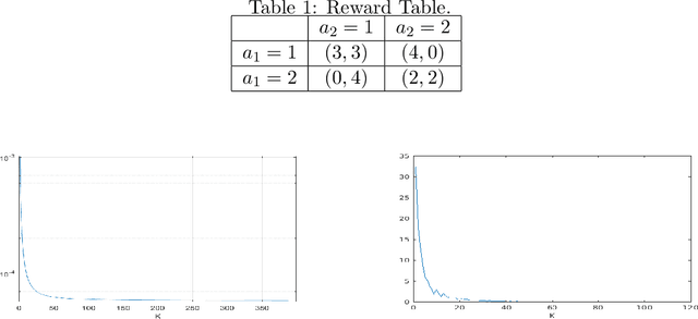 Figure 1 for Decentralized Policy Gradient for Nash Equilibria Learning of General-sum Stochastic Games