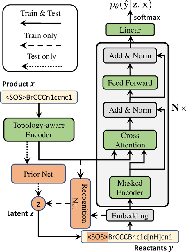 Figure 3 for Modeling Diverse Chemical Reactions for Single-step Retrosynthesis via Discrete Latent Variables