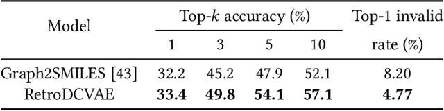 Figure 2 for Modeling Diverse Chemical Reactions for Single-step Retrosynthesis via Discrete Latent Variables