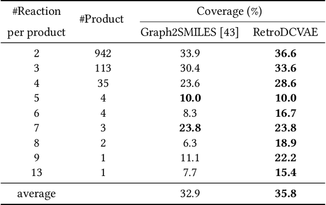 Figure 4 for Modeling Diverse Chemical Reactions for Single-step Retrosynthesis via Discrete Latent Variables