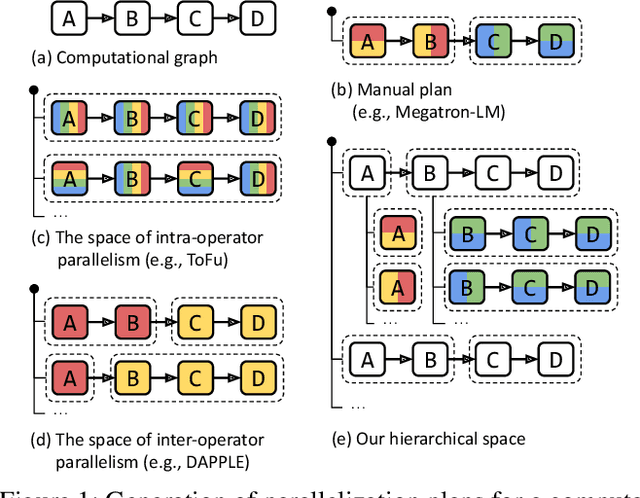 Figure 1 for Alpa: Automating Inter- and Intra-Operator Parallelism for Distributed Deep Learning