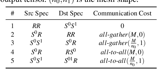 Figure 2 for Alpa: Automating Inter- and Intra-Operator Parallelism for Distributed Deep Learning