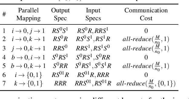 Figure 4 for Alpa: Automating Inter- and Intra-Operator Parallelism for Distributed Deep Learning