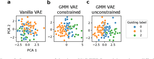 Figure 3 for A generative recommender system with GMM prior for cancer drug generation and sensitivity prediction
