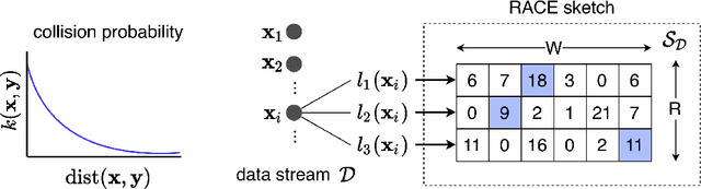 Figure 2 for A One-Pass Private Sketch for Most Machine Learning Tasks