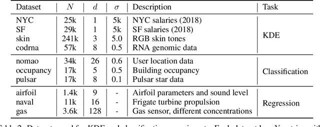 Figure 3 for A One-Pass Private Sketch for Most Machine Learning Tasks