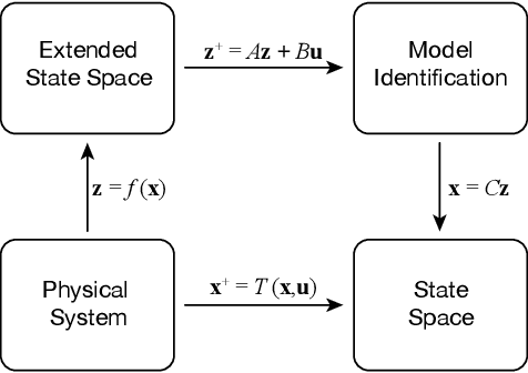 Figure 2 for Modeling, Reduction, and Control of a Helically Actuated Inertial Soft Robotic Arm via the Koopman Operator