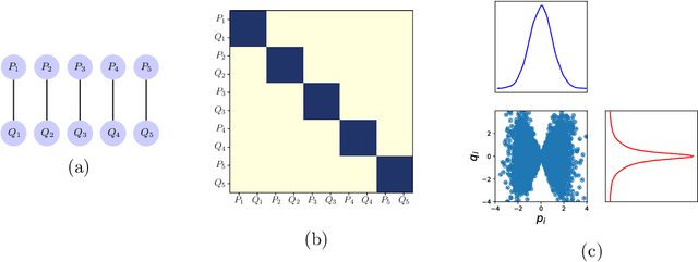 Figure 2 for Learning non-Gaussian graphical models via Hessian scores and triangular transport