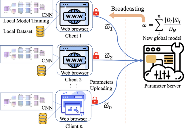 Figure 1 for WebFed: Cross-platform Federated Learning Framework Based on Web Browser with Local Differential Privacy