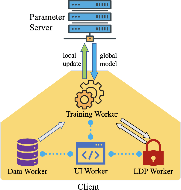 Figure 2 for WebFed: Cross-platform Federated Learning Framework Based on Web Browser with Local Differential Privacy