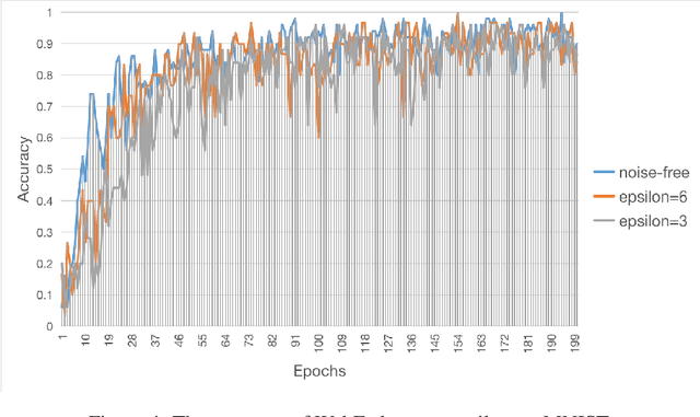 Figure 4 for WebFed: Cross-platform Federated Learning Framework Based on Web Browser with Local Differential Privacy