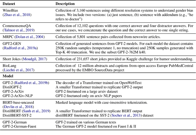 Figure 2 for LMdiff: A Visual Diff Tool to Compare Language Models