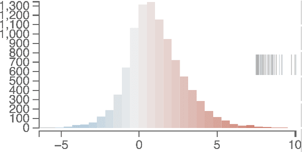 Figure 3 for LMdiff: A Visual Diff Tool to Compare Language Models