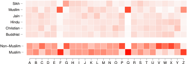 Figure 1 for It's All in the Name: A Character Based Approach To Infer Religion