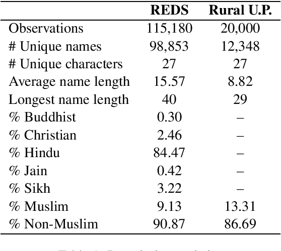 Figure 2 for It's All in the Name: A Character Based Approach To Infer Religion