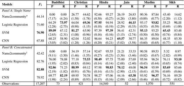 Figure 3 for It's All in the Name: A Character Based Approach To Infer Religion