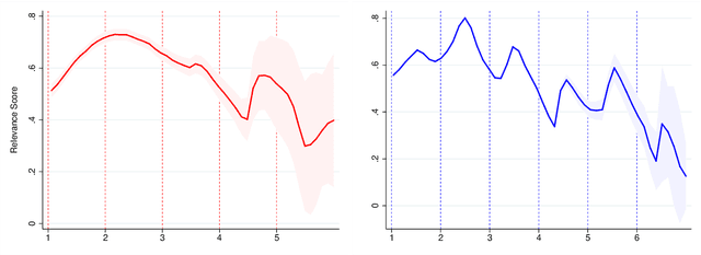 Figure 4 for It's All in the Name: A Character Based Approach To Infer Religion