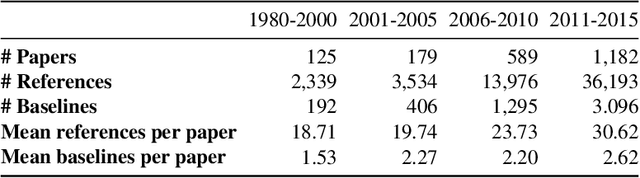 Figure 3 for Why Did You Not Compare With That? Identifying Papers for Use as Baselines