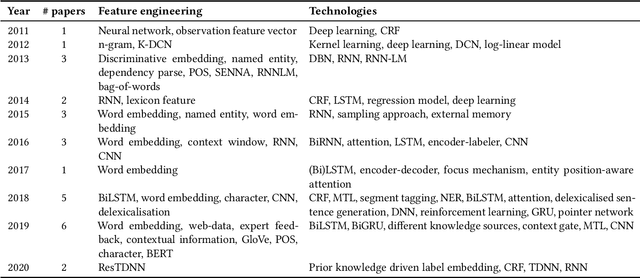 Figure 3 for A survey of joint intent detection and slot-filling models in natural language understanding