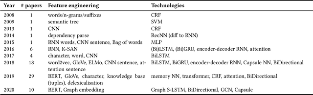 Figure 4 for A survey of joint intent detection and slot-filling models in natural language understanding