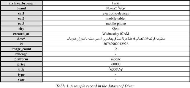 Figure 1 for A Deep Learning-Based Approach for Measuring the Domain Similarity of Persian Texts