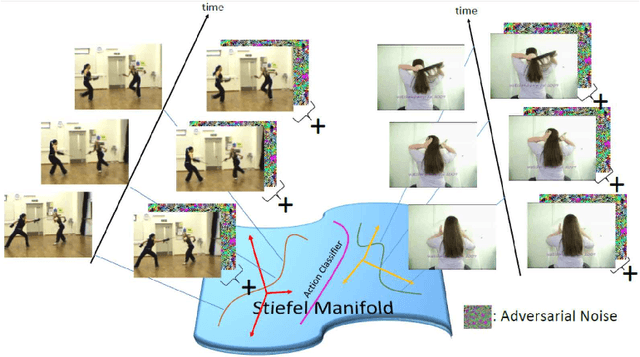 Figure 1 for Learning Discriminative Video Representations Using Adversarial Perturbations