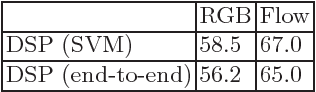 Figure 4 for Learning Discriminative Video Representations Using Adversarial Perturbations