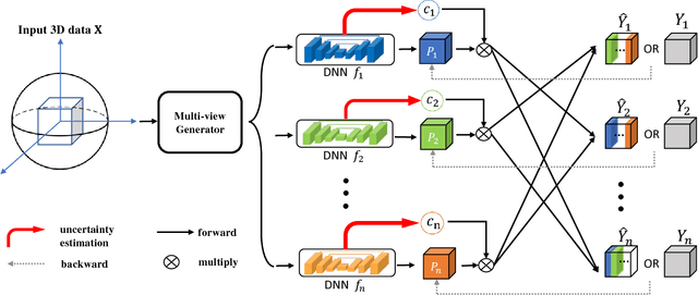 Figure 1 for 3D Semi-Supervised Learning with Uncertainty-Aware Multi-View Co-Training