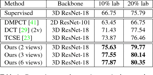 Figure 2 for 3D Semi-Supervised Learning with Uncertainty-Aware Multi-View Co-Training