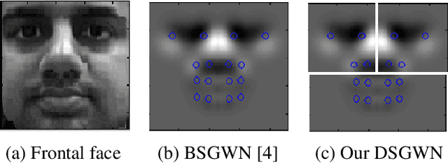 Figure 3 for Small Noisy and Perspective Face Detection using Deformable Symmetric Gabor Wavelet Network