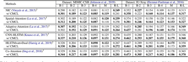 Figure 2 for Competence-based Multimodal Curriculum Learning for Medical Report Generation