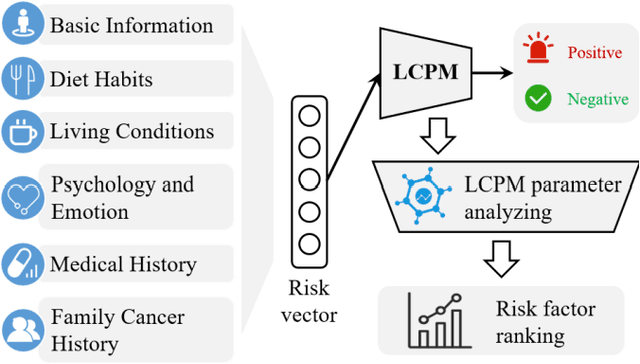 Figure 1 for Investigating Critical Risk Factors in Liver Cancer Prediction