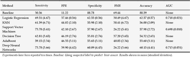 Figure 2 for Investigating Critical Risk Factors in Liver Cancer Prediction