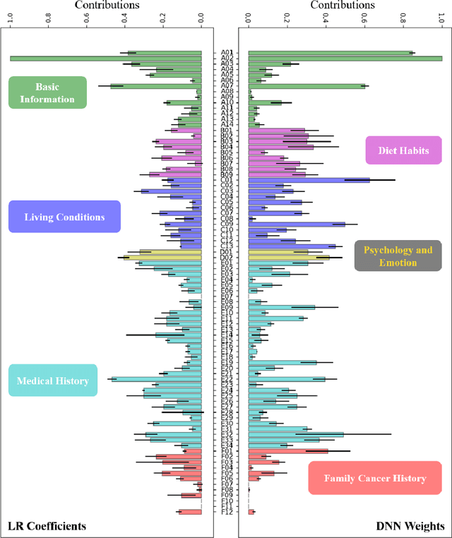 Figure 3 for Investigating Critical Risk Factors in Liver Cancer Prediction