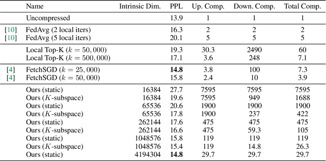 Figure 3 for Intrinisic Gradient Compression for Federated Learning