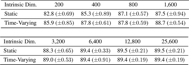 Figure 4 for Intrinisic Gradient Compression for Federated Learning