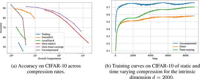 Figure 1 for Intrinisic Gradient Compression for Federated Learning