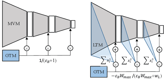 Figure 2 for Variability-Aware Training and Self-Tuning of Highly Quantized DNNs for Analog PIM