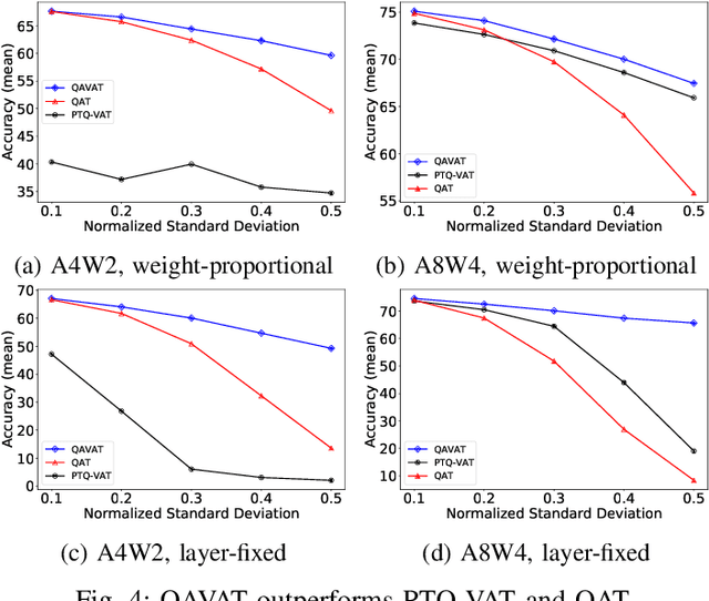 Figure 4 for Variability-Aware Training and Self-Tuning of Highly Quantized DNNs for Analog PIM