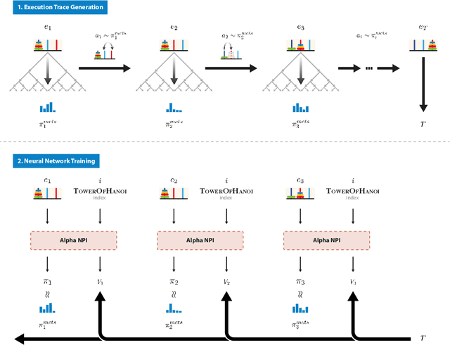 Figure 3 for Learning Compositional Neural Programs with Recursive Tree Search and Planning