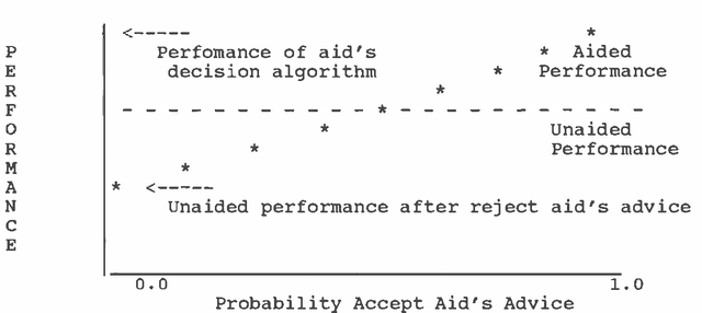 Figure 1 for When Should a Decision Maker Ignore the Advice of a Decision Aid?