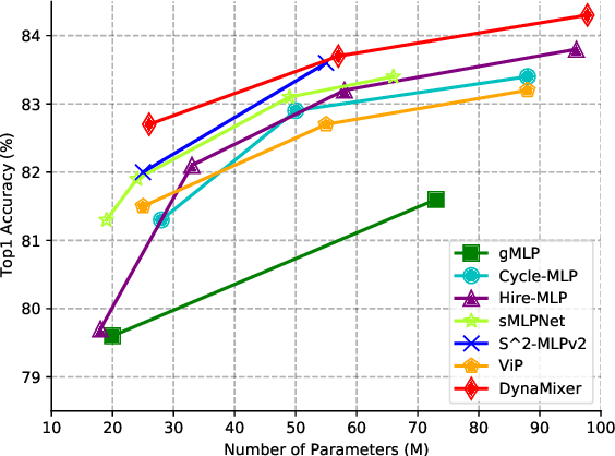 Figure 1 for DynaMixer: A Vision MLP Architecture with Dynamic Mixing