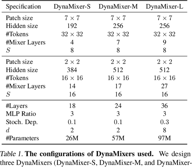 Figure 2 for DynaMixer: A Vision MLP Architecture with Dynamic Mixing