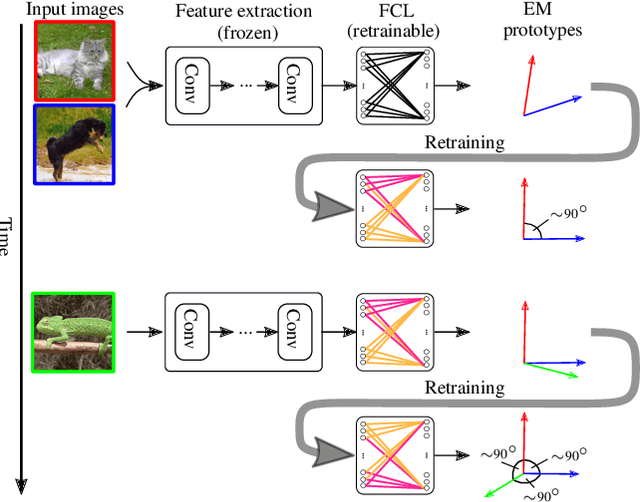Figure 1 for Constrained Few-shot Class-incremental Learning