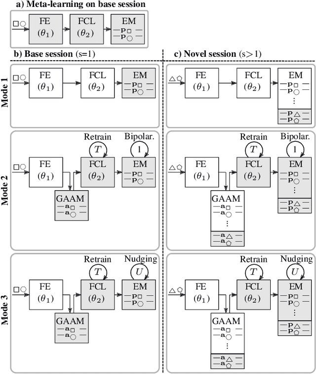 Figure 3 for Constrained Few-shot Class-incremental Learning