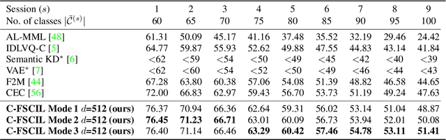 Figure 2 for Constrained Few-shot Class-incremental Learning